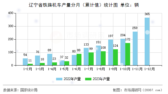 辽宁省铁路机车产量分月（累计值）统计图