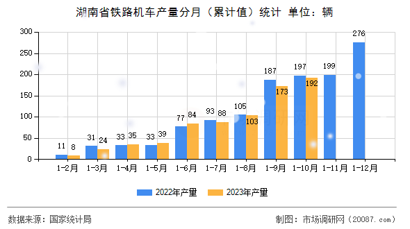 湖南省铁路机车产量分月（累计值）统计