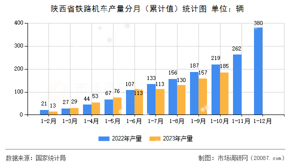 陕西省铁路机车产量分月（累计值）统计图