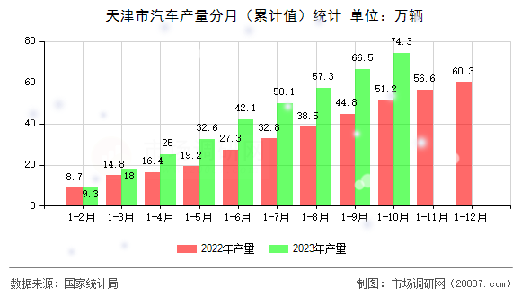 天津市汽车产量分月(累计值)统计 天津市汽车产量分月(累计值)统计