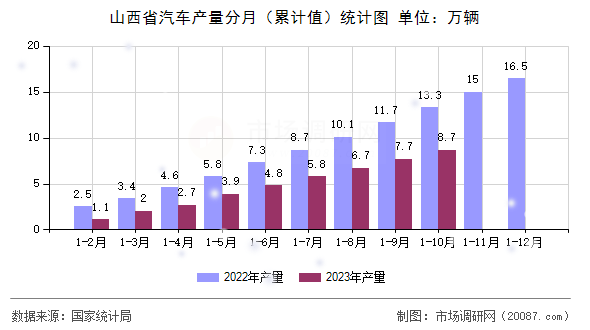 山西省汽车产量分月(累计值)统计图 山西省汽车产量分月(累计值)统计图