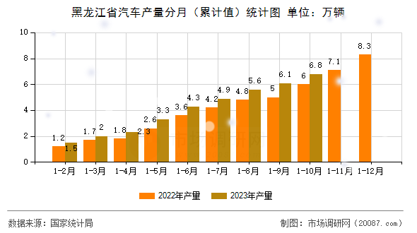 黑龙江省汽车产量分月(累计值)统计图 黑龙江省汽车产量分月(累计值)统计图