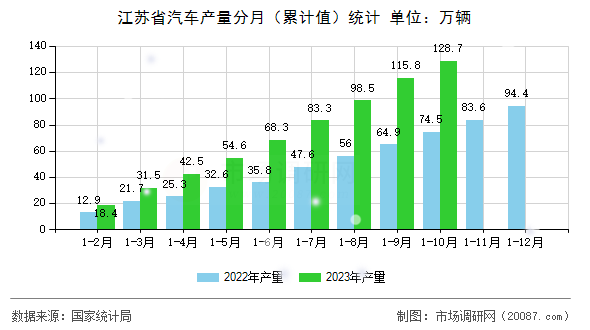江苏省汽车产量分月(累计值)统计 江苏省汽车产量分月(累计值)统计