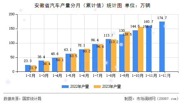 安徽省汽车产量分月(累计值)统计图 安徽省汽车产量分月(累计值)统计图