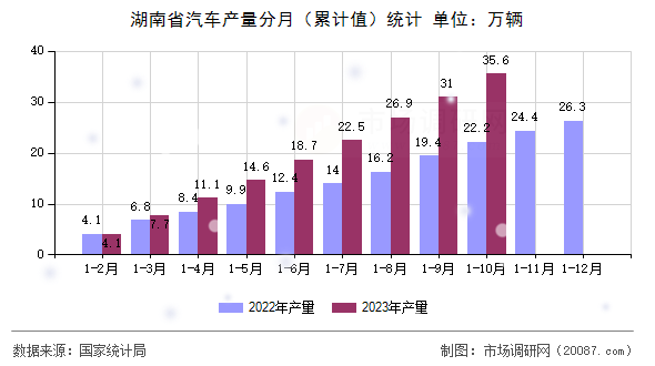 湖南省汽车产量分月（累计值）统计