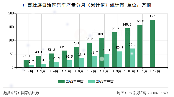 广西壮族自治区汽车产量分月(累计值)统计图 广西壮族自治区汽车产量分月(累计值)统计图