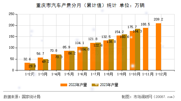 重庆市汽车产量分月（累计值）统计