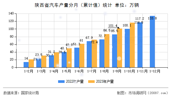 陕西省汽车产量分月(累计值)统计 陕西省汽车产量分月(累计值)统计