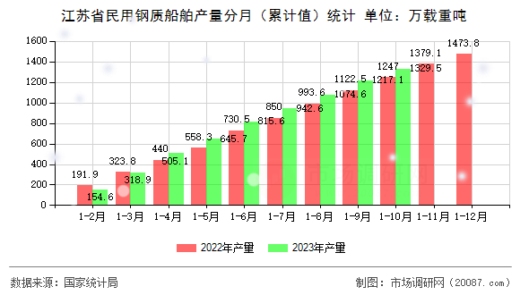 江苏省民用钢质船舶产量分月(累计值)统计 江苏省民用钢质船舶产量分月(累计值)统计