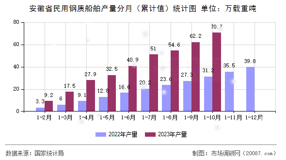 安徽省民用钢质船舶产量分月(累计值)统计图 安徽省民用钢质船舶产量分月(累计值)统计图