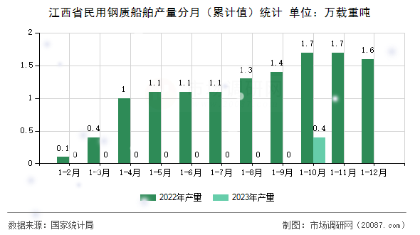 江西省民用钢质船舶产量分月（累计值）统计