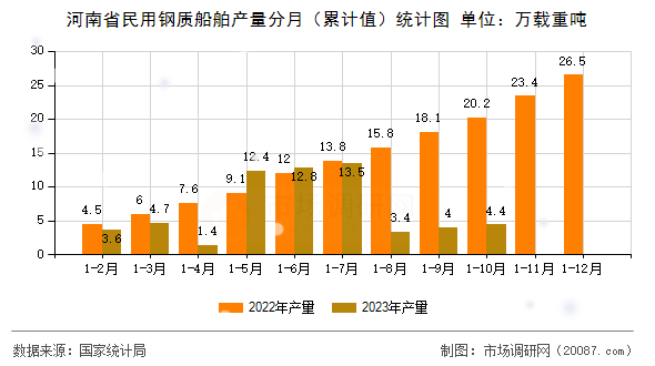 河南省民用钢质船舶产量分月(累计值)统计图 河南省民用钢质船舶产量分月(累计值)统计图