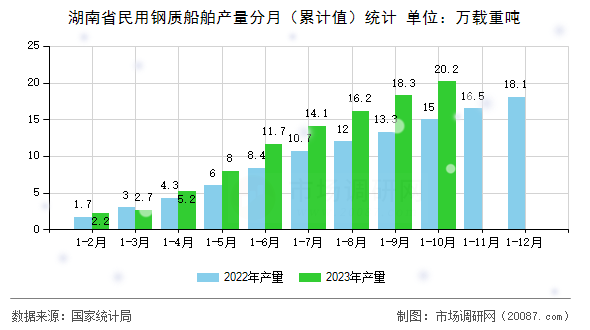 湖南省民用钢质船舶产量分月(累计值)统计 湖南省民用钢质船舶产量分月(累计值)统计