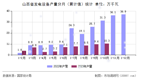 山西省发电设备产量分月（累计值）统计