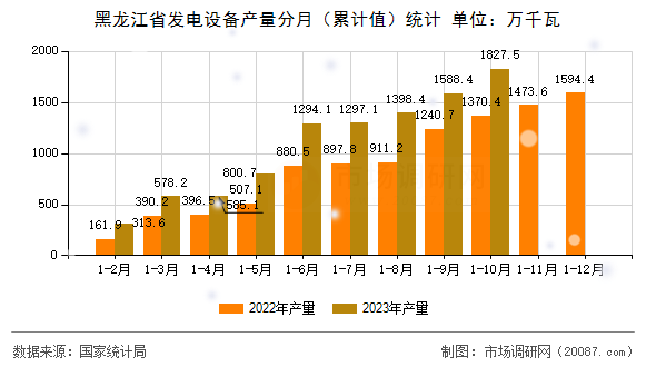 黑龙江省发电设备产量分月(累计值)统计 黑龙江省发电设备产量分月(累计值)统计