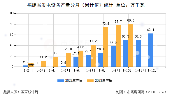 福建省发电设备产量分月（累计值）统计