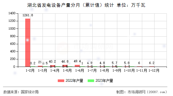 湖北省发电设备产量分月（累计值）统计