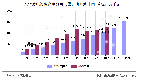 广东省发电设备产量分月（累计值）统计图