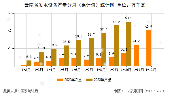 云南省发电设备产量分月(累计值)统计图 云南省发电设备产量分月(累计值)统计图