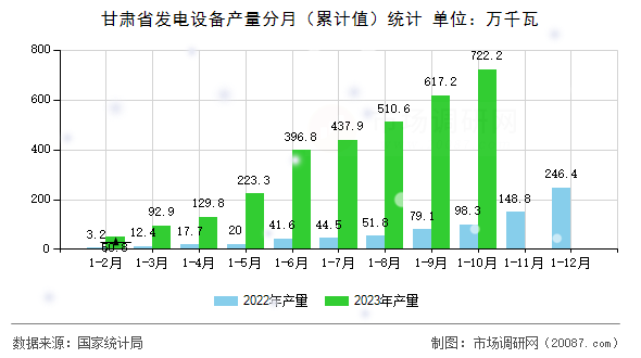 甘肃省发电设备产量分月（累计值）统计