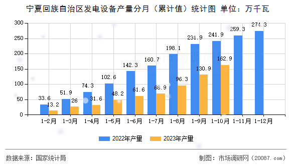 宁夏回族自治区发电设备产量分月（累计值）统计图