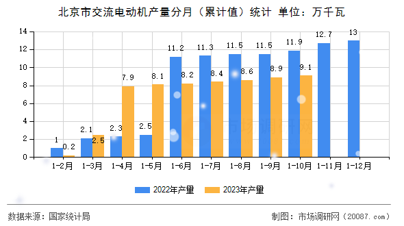 北京市交流电动机产量分月（累计值）统计
