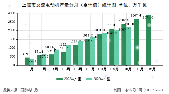 上海市交流电动机产量分月（累计值）统计图