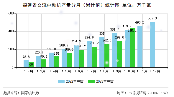 福建省交流电动机产量分月（累计值）统计图