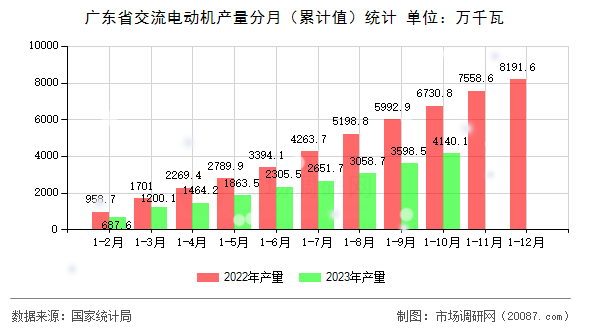 广东省交流电动机产量分月（累计值）统计