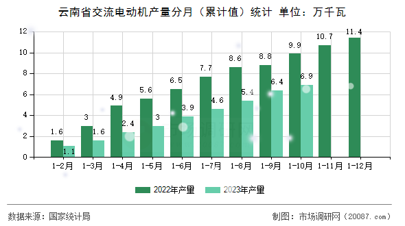 云南省交流电动机产量分月(累计值)统计 云南省交流电动机产量分月(累计值)统计