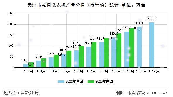天津市家用洗衣机产量分月（累计值）统计