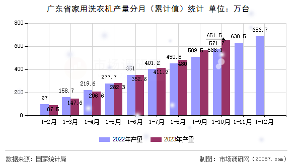 广东省家用洗衣机产量分月（累计值）统计