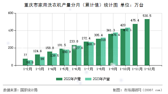 重庆市家用洗衣机产量分月(累计值)统计图 重庆市家用洗衣机产量分月(累计值)统计图