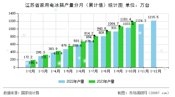 江苏省家用电冰箱产量分月（累计值）统计图