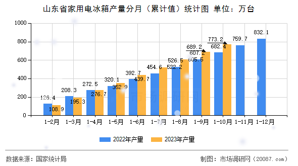 山东省家用电冰箱产量分月(累计值)统计图 山东省家用电冰箱产量分月(累计值)统计图