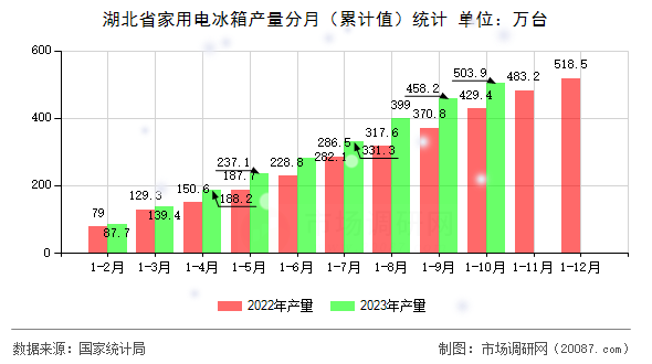 湖北省家用电冰箱产量分月（累计值）统计