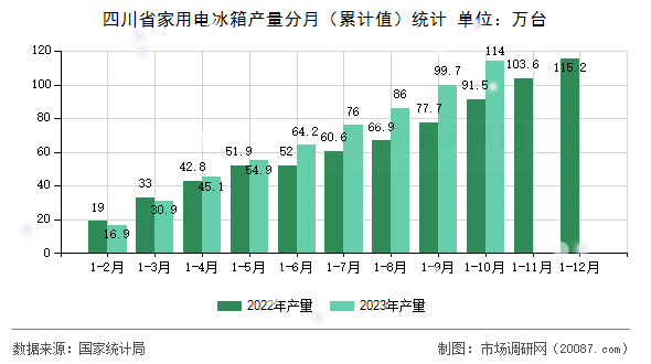 四川省家用电冰箱产量分月(累计值)统计 四川省家用电冰箱产量分月(累计值)统计