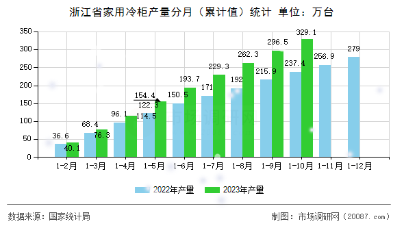 浙江省家用冷柜产量分月（累计值）统计