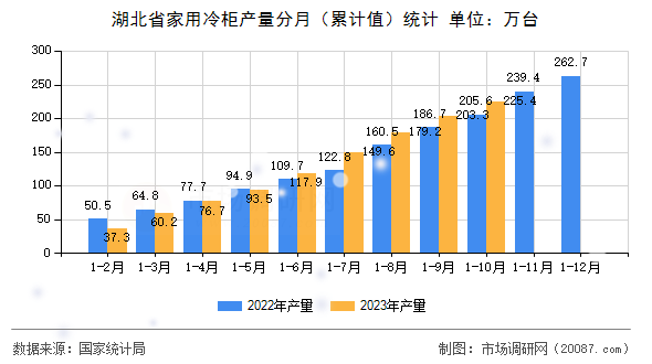 湖北省家用冷柜产量分月(累计值)统计 湖北省家用冷柜产量分月(累计值)统计