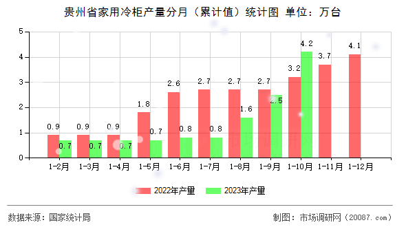 贵州省家用冷柜产量分月(累计值)统计图 贵州省家用冷柜产量分月(累计值)统计图