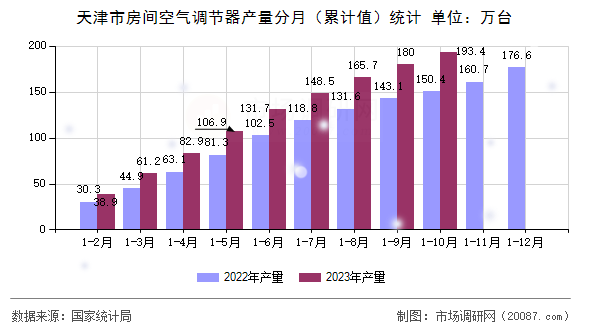 天津市房间空气调节器产量分月（累计值）统计