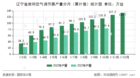 辽宁省房间空气调节器产量分月(累计值)统计图 辽宁省房间空气调节器产量分月(累计值)统计图