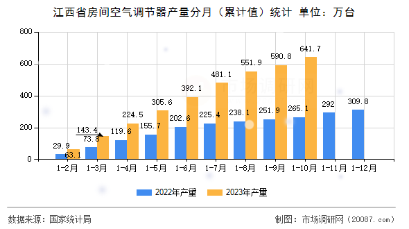 江西省房间空气调节器产量分月(累计值)统计 江西省房间空气调节器产量分月(累计值)统计