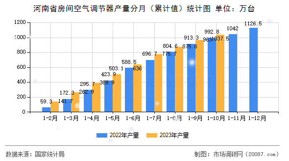 河南省房间空气调节器产量分月(累计值)统计图 河南省房间空气调节器产量分月(累计值)统计图