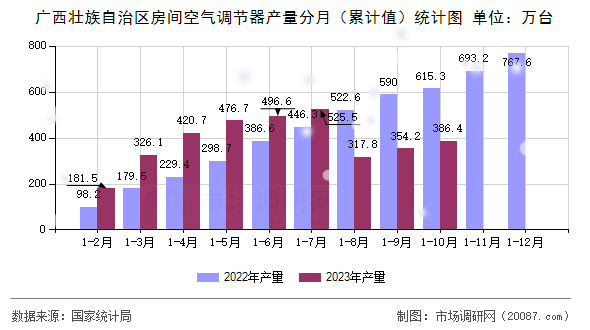 广西壮族自治区房间空气调节器产量分月(累计值)统计图 广西壮族自治区房间空气调节器产量分月(累计值)统计图