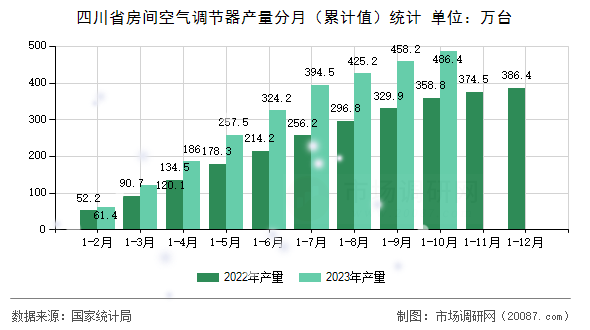 四川省房间空气调节器产量分月(累计值)统计 四川省房间空气调节器产量分月(累计值)统计