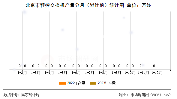 北京市程控交换机产量分月（累计值）统计图