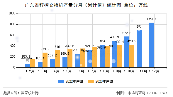 广东省程控交换机产量分月(累计值)统计图 广东省程控交换机产量分月(累计值)统计图