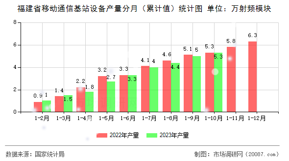 福建省移动通信基站设备产量分月(累计值)统计图 福建省移动通信基站设备产量分月(累计值)统计图