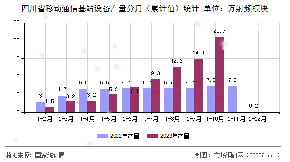 四川省移动通信基站设备产量分月（累计值）统计